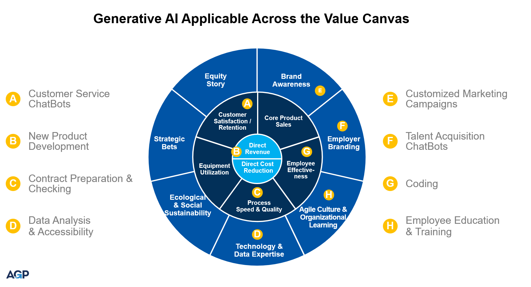 Generative AI Across the Value Canvas